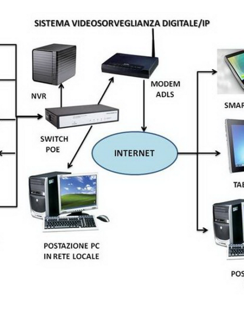 Sistemi IP