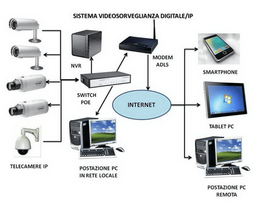 Sistemi IP Sistemi IP